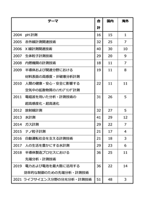 堀場雅夫賞応募論文件数
