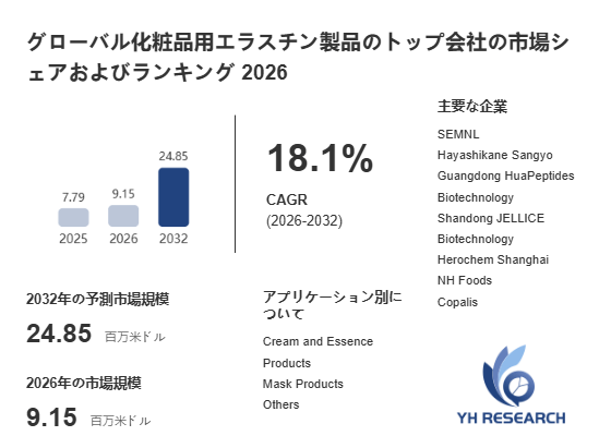 上記の図表/データは、YHResearchの最新レポート「グローバル化粧品用エラスチン製品のトップ会社の市場シェアおよびランキング 2026」から引用されています。