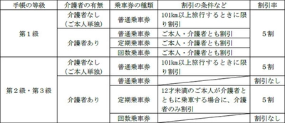 精神障がい者運賃割引の開始日が決定しました