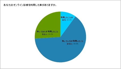 AGA相談の銀クリこと、薄毛治療専門の銀座総合美容クリニックが 東京都でオンライン診療に関する意識調査を実施