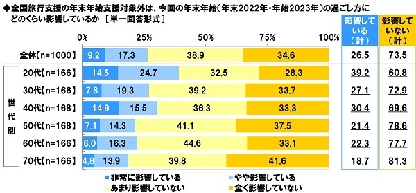 全国旅行支援の年末年始支援対象外は、今回の年末年始の過ごし方にどのくらい影響しているか