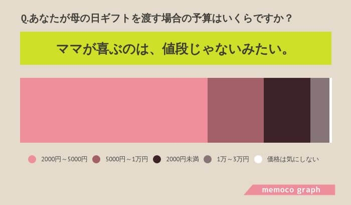 Q.あなたが母の日ギフトを渡す場合の予算はいくらですか？