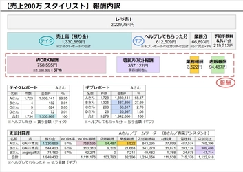 美容師の多様な働き方に対応　 納得のいく働き評価・報酬計算でサロン定着　 美容室経営システム「GAFF(ギャフ)」