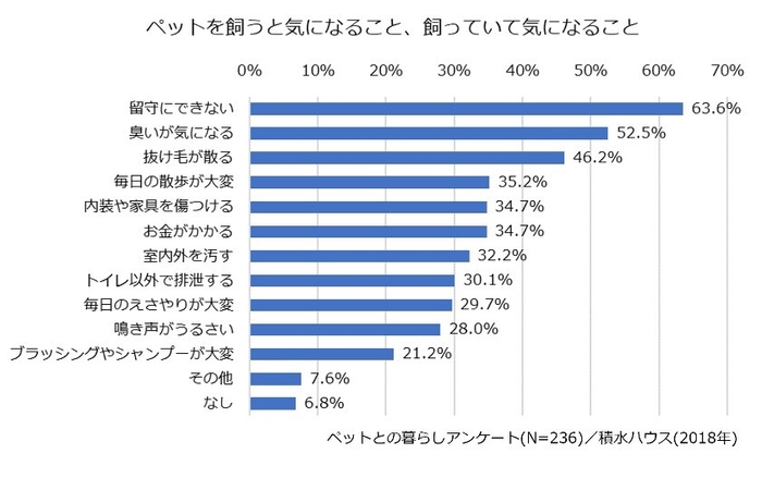 ペットとの暮らしアンケート／積水ハウス（2018年）