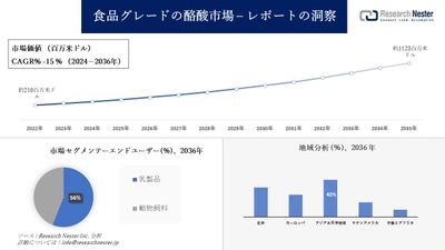 食品グレードの酪酸市場調査の発展、傾向、需要、成長分析および予測2024―2036年