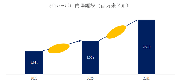 図. 電気設計ソフトウェア世界総市場規模
