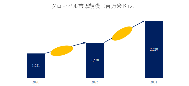 図. 電気設計ソフトウェア世界総市場規模