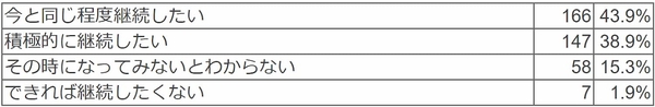 1年後にコドモンを継続して使用したいと思いますか。
