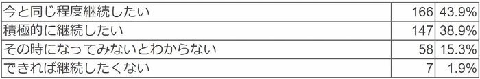1年後にコドモンを継続して使用したいと思いますか。