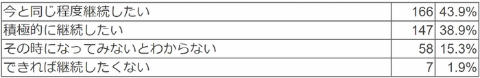 1年後にコドモンを継続して使用したいと思いますか。