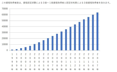 2018年フードコーディネーター3級資格認定試験　 11月18日、東京・名古屋・大阪・福岡で実施