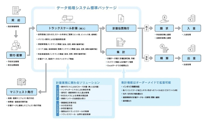 運用フロー