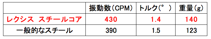 振動数・トルク・重量比較表