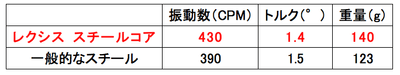振動数・トルク・重量比較表