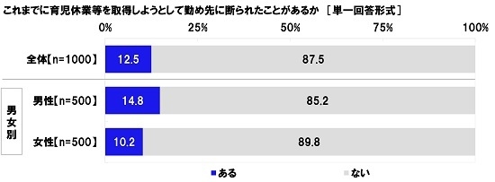 これまでに育児休業等を取得しようとして勤め先に断られたことがあるか