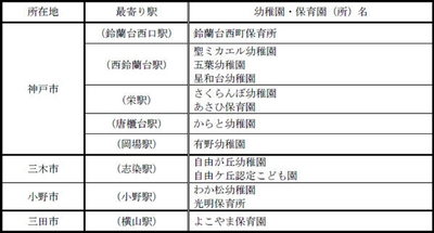 車内ポスターの作成にご協力いただく予定の幼稚園・保育園（所）計13園（所）
