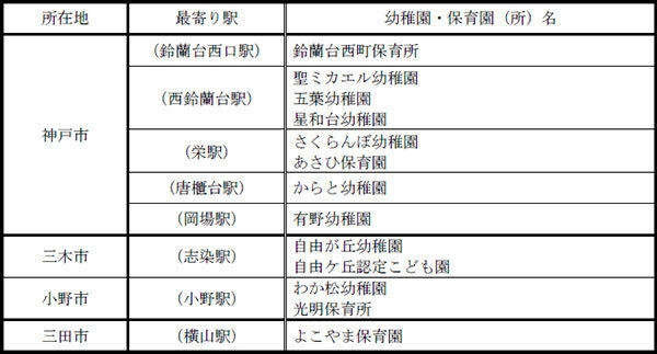 車内ポスターの作成にご協力いただく予定の幼稚園・保育園(所)計13園(所)