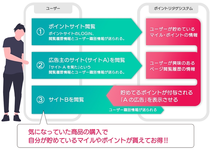 ポイントリターゲティング広告の仕組み