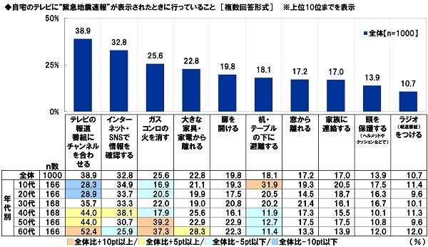 自宅のテレビに“緊急地震速報”が表示されたときに行っていること