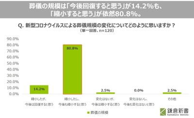 02_葬儀の規模は「今後回復すると思う」が14.2%も、「縮小すると思う」が依然80.8%