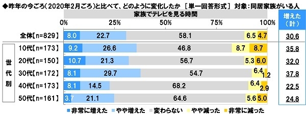 昨年の今ごろ（2020年2月ごろ）からの変化【家族でテレビを見る時間】