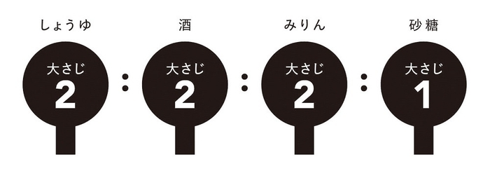 〈照り焼きだれ〉の黄金比率