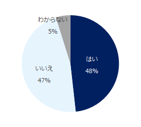 【図4】貴社では、選考辞退対策をしていますか？