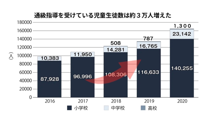 ▲出典：「通級による指導実施状況調査」（文部科学省）