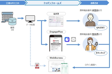 三菱UFJニコス様がメッセージ配信サービス「EngagePlus」と Web帳票配信サービス「WebBureau」をご採用