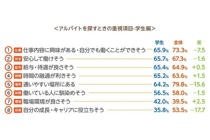 アルバイトを探すときの重視項目-学生編