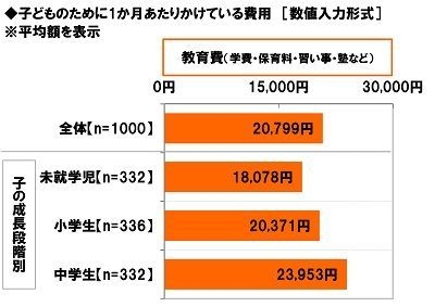 子どものために1か月あたりかけている費用【教育費】