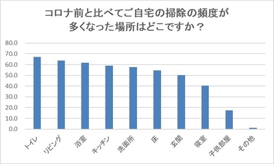 コロナ前と比較したご自宅の掃除頻度