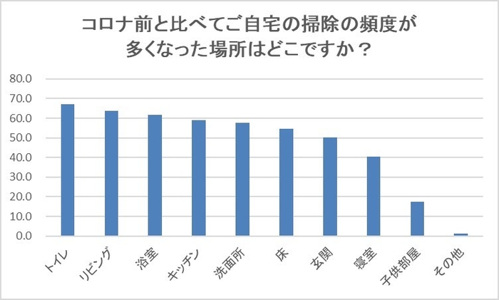 コロナ前と比較したご自宅の掃除頻度