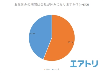 お盆は最大何連休？…1位は「連休なし」2位は「8連休以上」！ お盆は家でゆっくり派とアクティブに旅行派が多いと判明