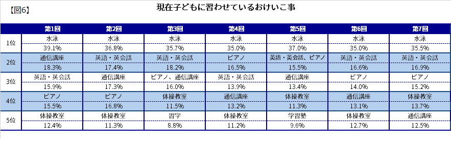 【図6】現在子どもに習わせているおけいこ事