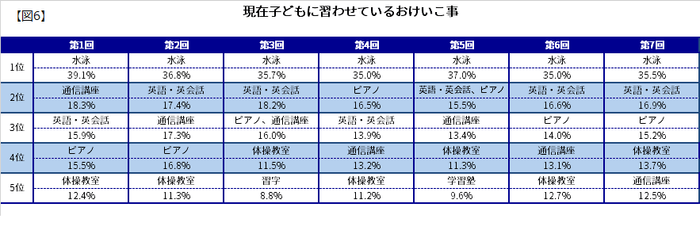 【図6】現在子どもに習わせているおけいこ事