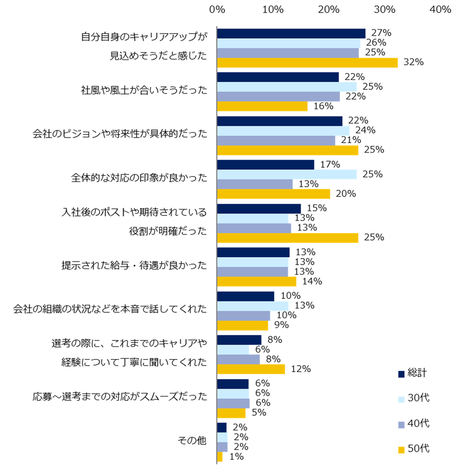 転職活動中に「この会社で働きたいと思ったことがある」と回答した方に伺います。「働きたい」と思った理由を教えてください。（複数回答可）