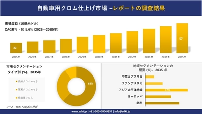 自動車用クロム仕上げ市場の発展、傾向、需要、成長分析および予測2026－2035年