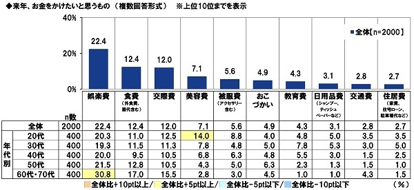 来年、お金をかけたいと思うもの