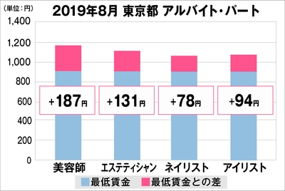 東京都の美容業界における採用時給料に関する調査結果(アルバイト・パート)2019年8月美プロ調べ