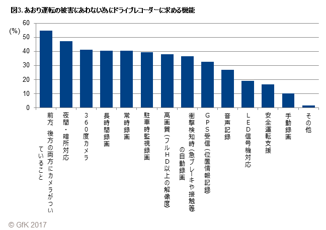 図3. あおり運転の被害にあわない為にドライブレコーダーに求める機能