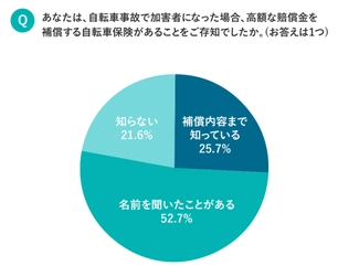 《6月は通学・通勤時の自転車事故の多発時期》 自転車保険「知っている」は約8割でも、 「加入している」は2割以下　 子供が加害者の高額賠償請求例を「知っている」は約半数 　～「自転車保険に関する意識調査結果」を発表～
