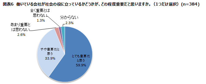 図表6　働いている会社が社会の役に立っているかどうかが、どの程度重要だと思いますか。(1つだけ選択)(n=384)