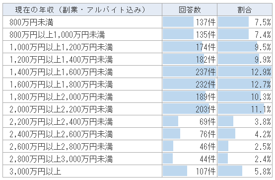 副業・アルバイト込みの医師の年収