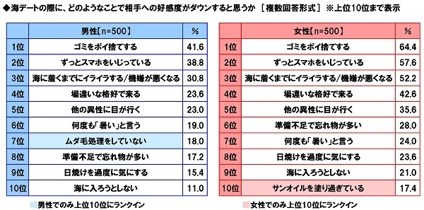 海デートでの好感度ダウン