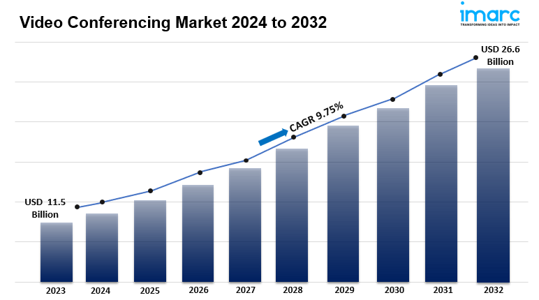 ビデオ会議市場レポート 2024-2032: シェア、サイズ、見通し、予測、分析
