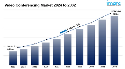 ビデオ会議市場レポート 2024-2032: シェア、サイズ、見通し、予測、分析