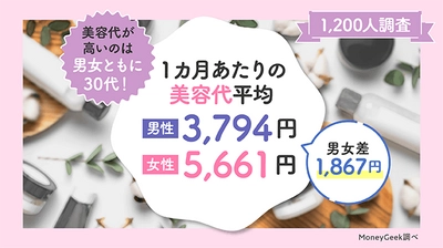 1カ月あたりの美容代を男女1,200人に調査　 男性は30代と40代に意識のギャップあり？