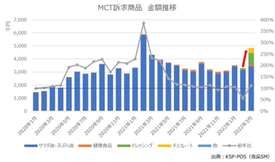 店頭化率、POSデータで注目すべき上昇傾向にあるMCTオイル　 菓子やドレッシングなど、 各社から「MCT訴求の新商品」登場も追い風に