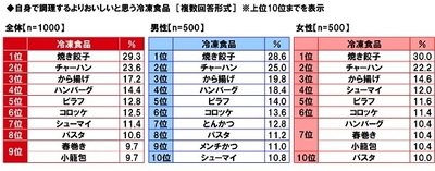 自身で調理するよりおいしいと思う冷凍食品